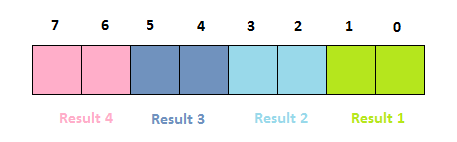 Order of results in a single byte of an RTG Map
